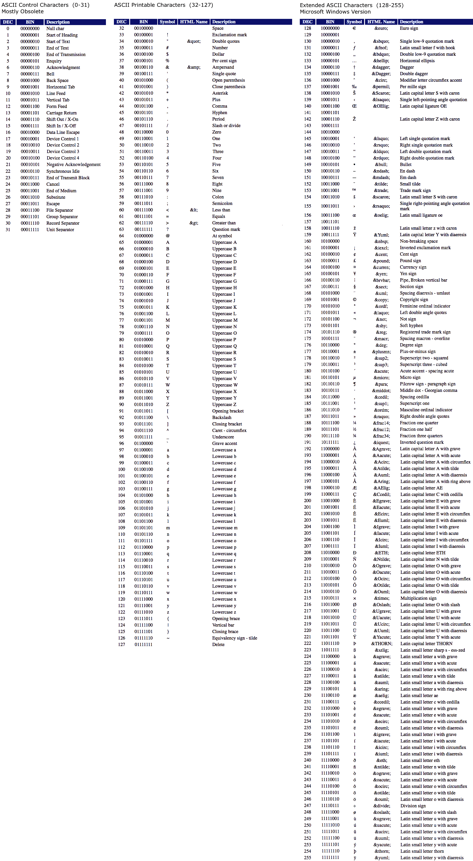 GIF of ASCII Table